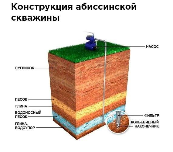 Абиссинская скважина