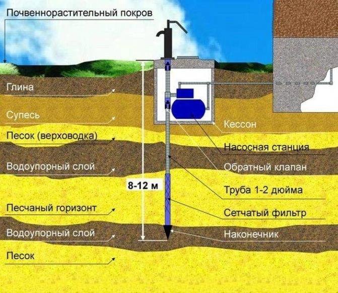 Абиссинская скважина