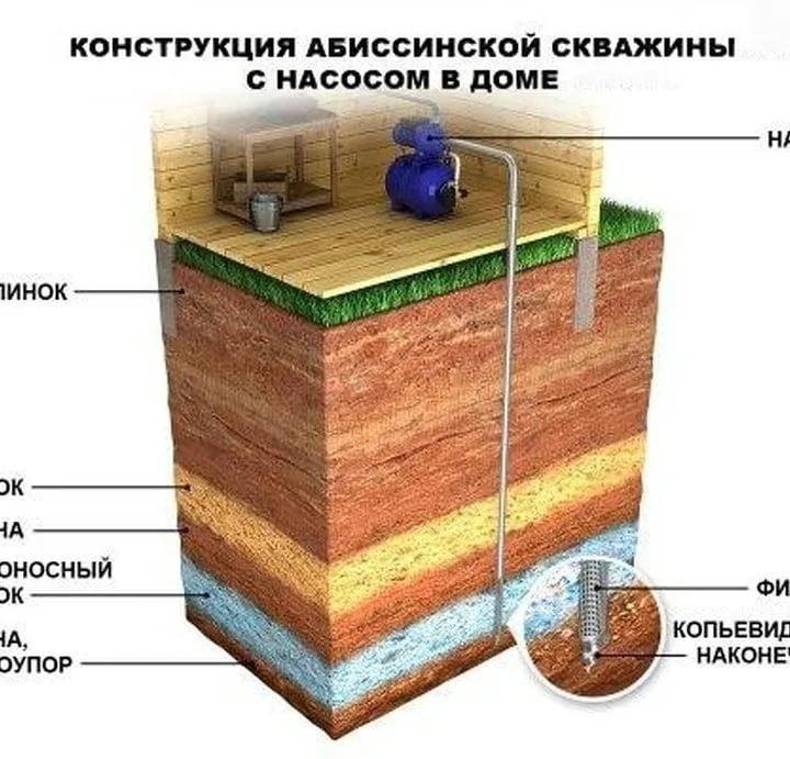 Абиссинская скважина