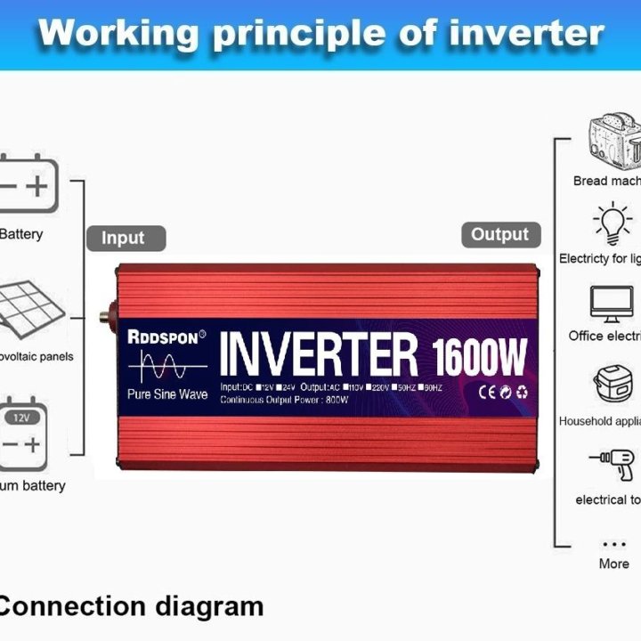 Инвертор напряжения 12V-220V 1600W Чистый синус