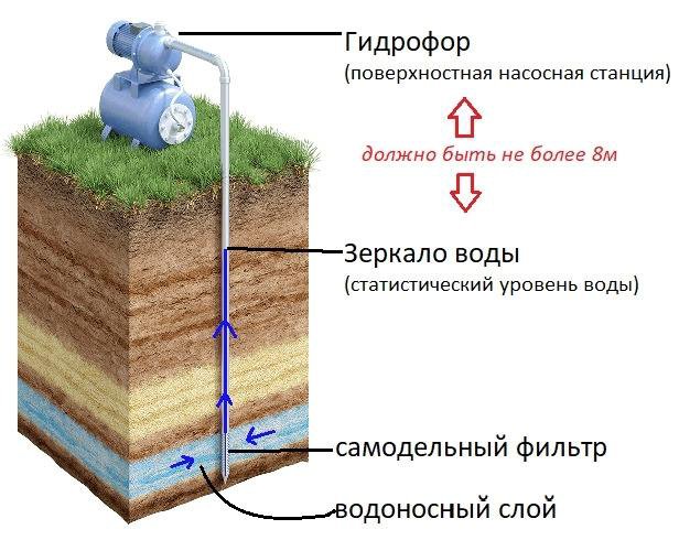 Абиссинская скважина,скважина игла