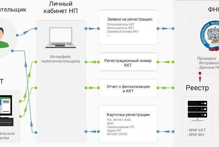 Онлайн касса. Регистрация. Перерегистрация