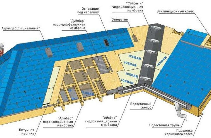 Кровля для вашего дома