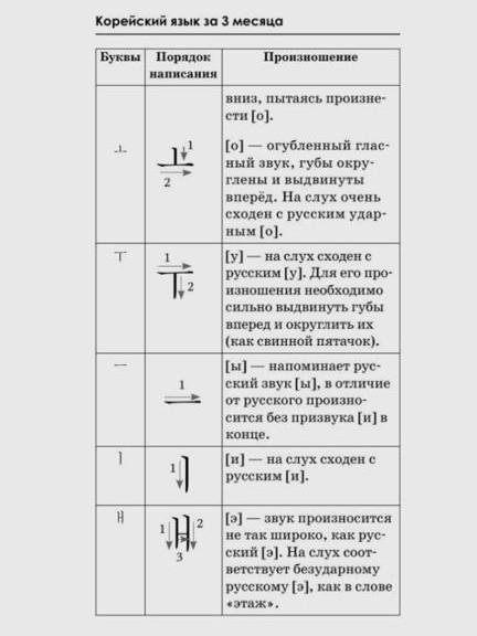 Интенсивный курс Корейского языка