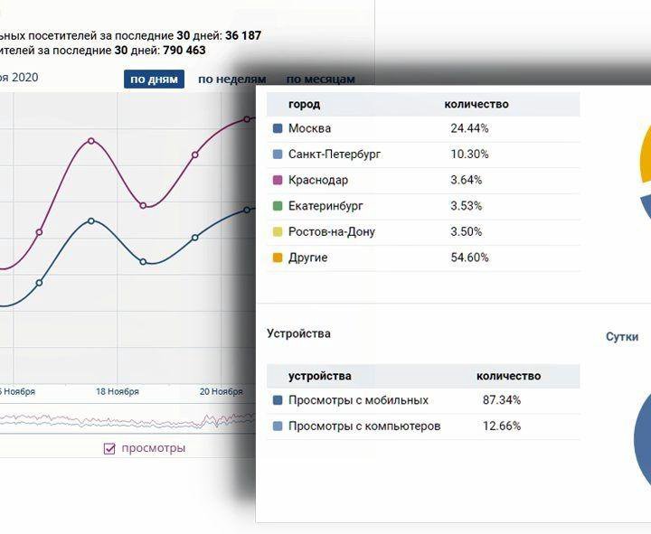 Уникальные посетители ВКонтакте