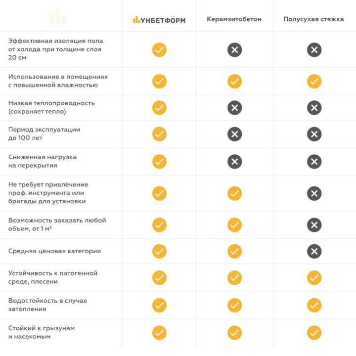 Теплошумоизоляционная легкая стяжка пола Унбетформ