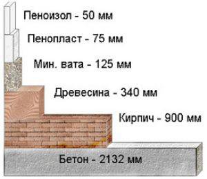 Утепление пеноизолом