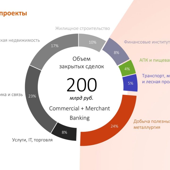 Консалтинг: модели, бизнес-планы, презентации