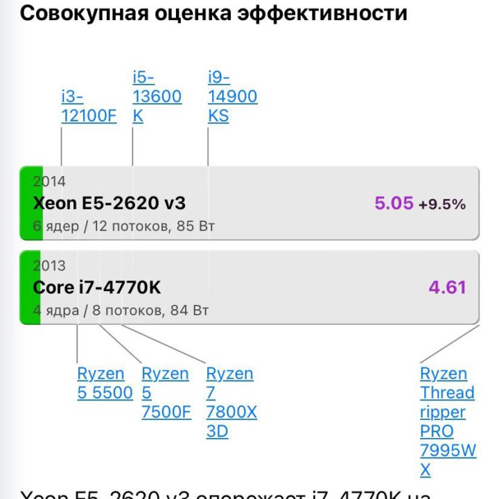 Процессор Intel Xeon E5-2620v3 12х3.20Ghz, 2011v3