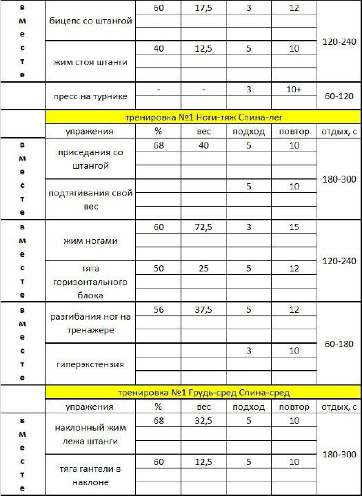 Составление программы тренировок по набору и силы