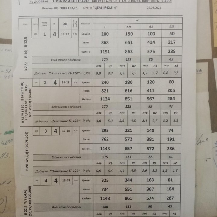 Рецептура изготовления бетона