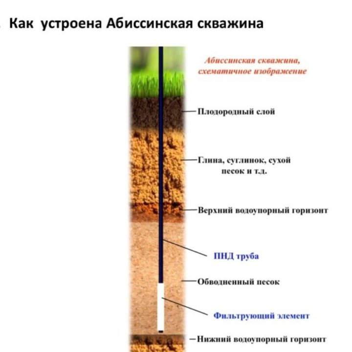 Бурение Абиссинской скважины