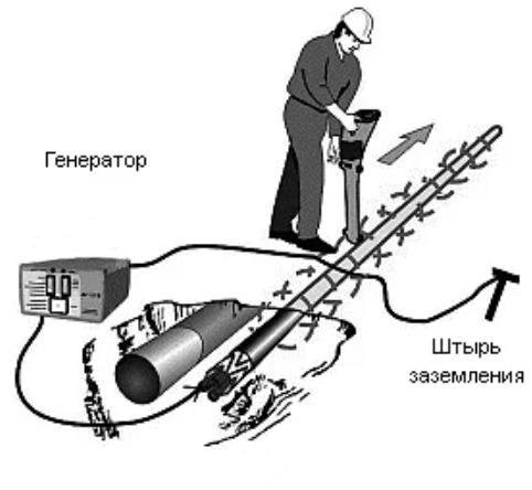 2. прибор для поиска утечки воды под землей. прибор для обнаружения подземных коммуникаций под землей. прибор для определения подземных трубопроводов. обнаружение коммуникаций.